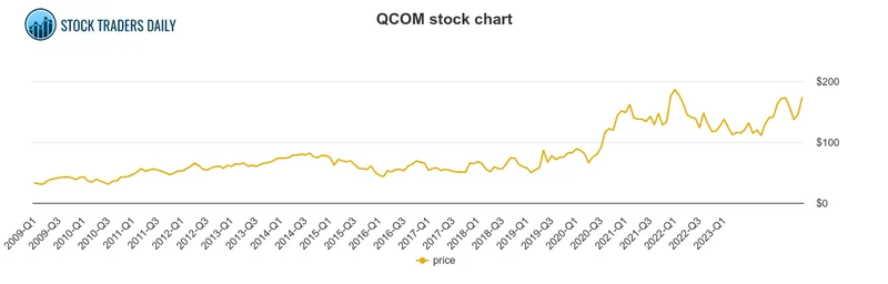 QCOM Stock Price: What's Driving It vs. NVDA and AMD?